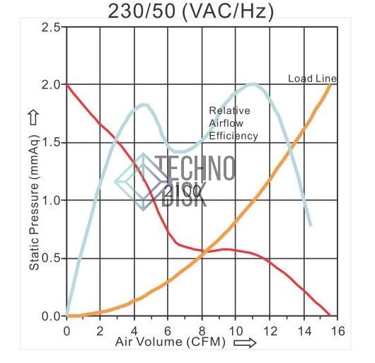Вентилятор  8025 220В : 8025HA2B / PM 8025HA2BAL-7 / 8025HBL  220 вольт AC  80x80x25  0.06A  9.2W   26.4 m3 / час  21.5dB аналог Sunon SF23080AT